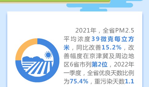喜迎省党代会｜山东绿色低碳发展之路越走越宽
